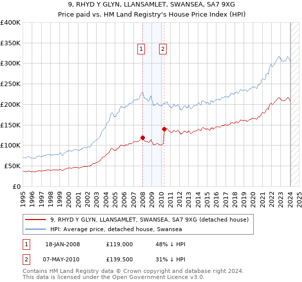 9, RHYD Y GLYN, LLANSAMLET, SWANSEA, SA7 9XG: Price paid vs HM Land Registry's House Price Index