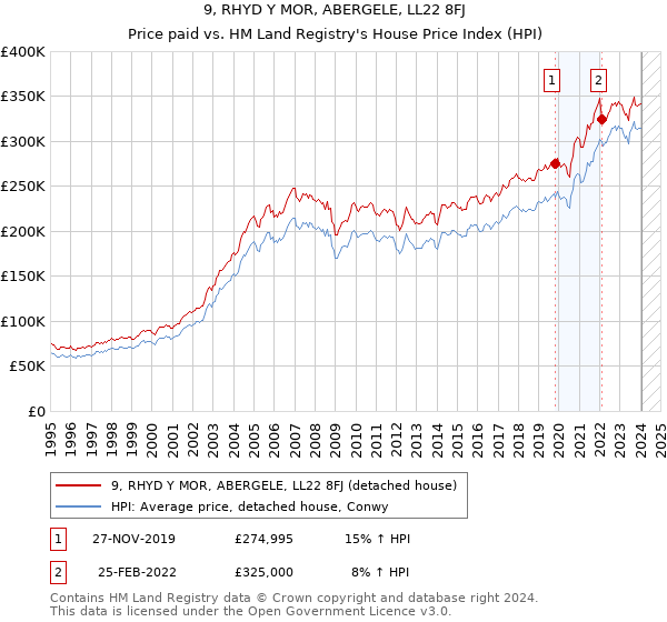 9, RHYD Y MOR, ABERGELE, LL22 8FJ: Price paid vs HM Land Registry's House Price Index