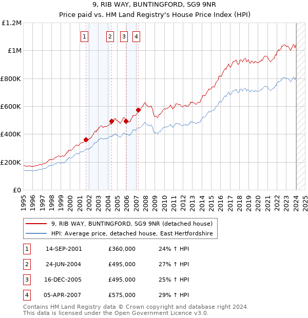 9, RIB WAY, BUNTINGFORD, SG9 9NR: Price paid vs HM Land Registry's House Price Index
