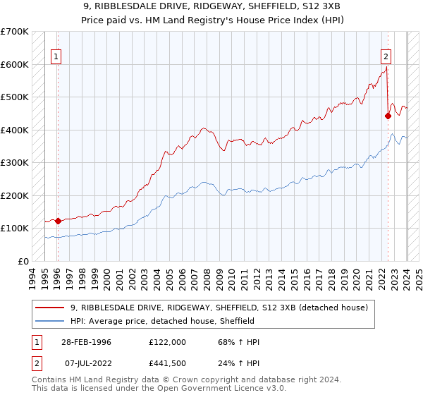 9, RIBBLESDALE DRIVE, RIDGEWAY, SHEFFIELD, S12 3XB: Price paid vs HM Land Registry's House Price Index