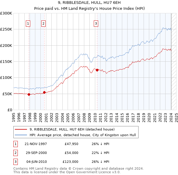 9, RIBBLESDALE, HULL, HU7 6EH: Price paid vs HM Land Registry's House Price Index