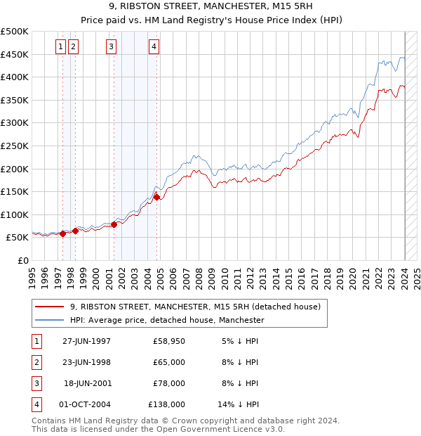 9, RIBSTON STREET, MANCHESTER, M15 5RH: Price paid vs HM Land Registry's House Price Index