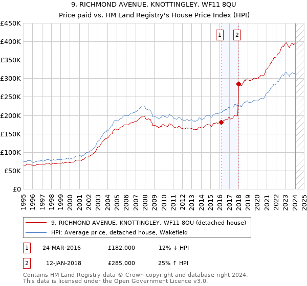 9, RICHMOND AVENUE, KNOTTINGLEY, WF11 8QU: Price paid vs HM Land Registry's House Price Index