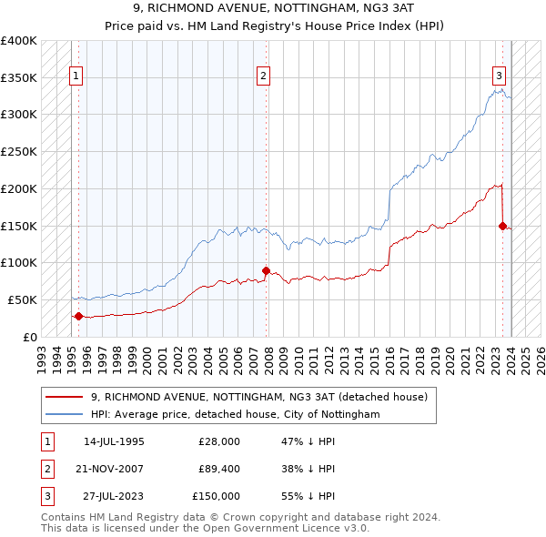 9, RICHMOND AVENUE, NOTTINGHAM, NG3 3AT: Price paid vs HM Land Registry's House Price Index