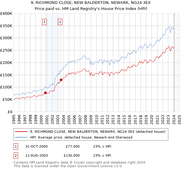 9, RICHMOND CLOSE, NEW BALDERTON, NEWARK, NG24 3EX: Price paid vs HM Land Registry's House Price Index