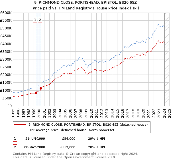 9, RICHMOND CLOSE, PORTISHEAD, BRISTOL, BS20 6SZ: Price paid vs HM Land Registry's House Price Index