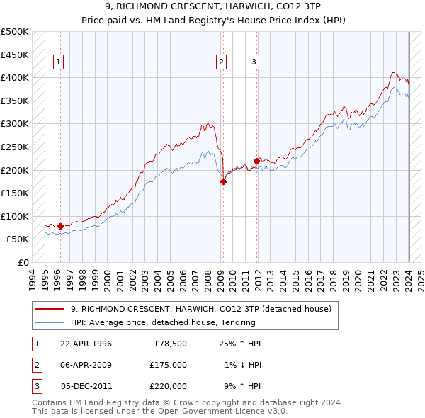 9, RICHMOND CRESCENT, HARWICH, CO12 3TP: Price paid vs HM Land Registry's House Price Index
