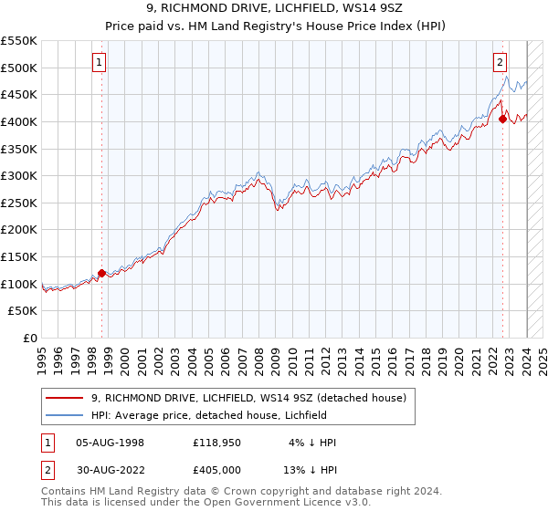 9, RICHMOND DRIVE, LICHFIELD, WS14 9SZ: Price paid vs HM Land Registry's House Price Index