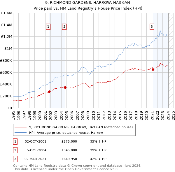 9, RICHMOND GARDENS, HARROW, HA3 6AN: Price paid vs HM Land Registry's House Price Index