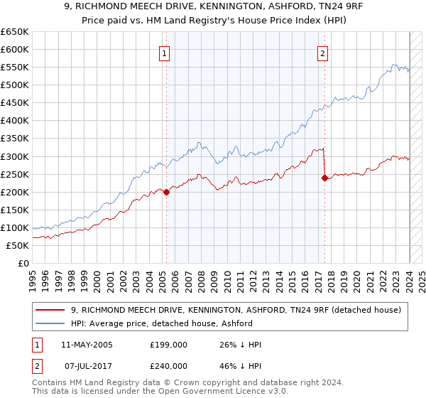9, RICHMOND MEECH DRIVE, KENNINGTON, ASHFORD, TN24 9RF: Price paid vs HM Land Registry's House Price Index