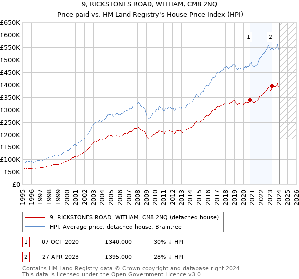 9, RICKSTONES ROAD, WITHAM, CM8 2NQ: Price paid vs HM Land Registry's House Price Index