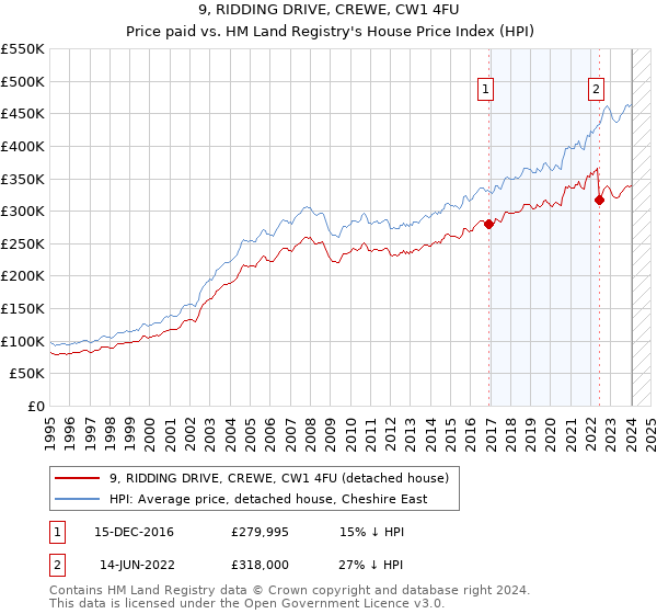 9, RIDDING DRIVE, CREWE, CW1 4FU: Price paid vs HM Land Registry's House Price Index