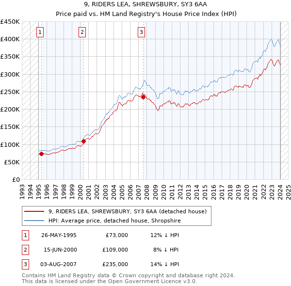 9, RIDERS LEA, SHREWSBURY, SY3 6AA: Price paid vs HM Land Registry's House Price Index