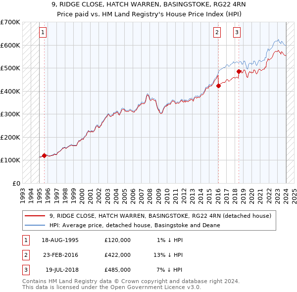 9, RIDGE CLOSE, HATCH WARREN, BASINGSTOKE, RG22 4RN: Price paid vs HM Land Registry's House Price Index