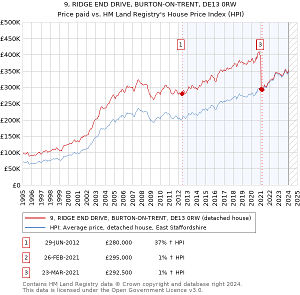 9, RIDGE END DRIVE, BURTON-ON-TRENT, DE13 0RW: Price paid vs HM Land Registry's House Price Index