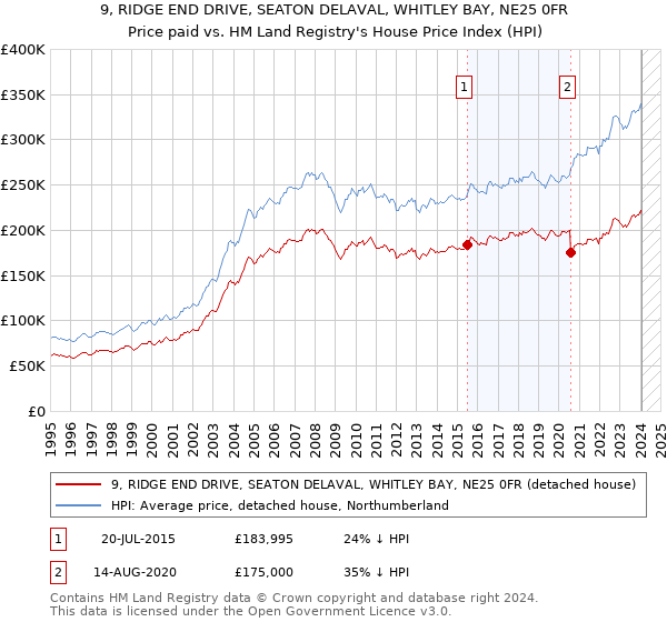 9, RIDGE END DRIVE, SEATON DELAVAL, WHITLEY BAY, NE25 0FR: Price paid vs HM Land Registry's House Price Index