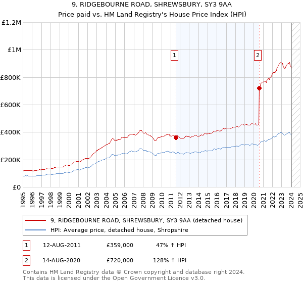 9, RIDGEBOURNE ROAD, SHREWSBURY, SY3 9AA: Price paid vs HM Land Registry's House Price Index