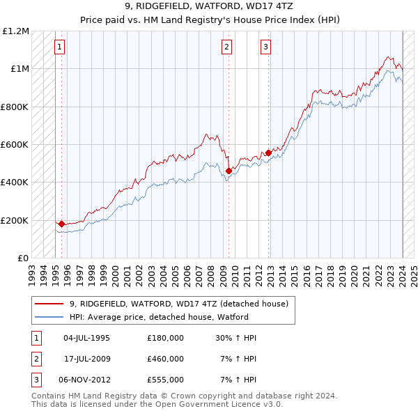 9, RIDGEFIELD, WATFORD, WD17 4TZ: Price paid vs HM Land Registry's House Price Index