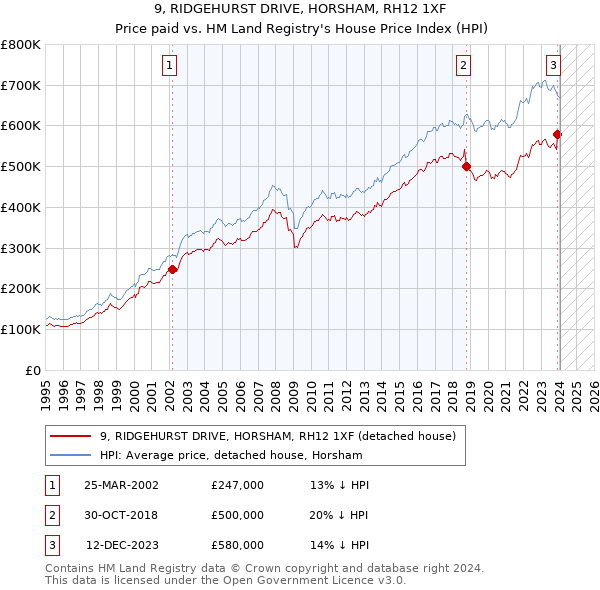 9, RIDGEHURST DRIVE, HORSHAM, RH12 1XF: Price paid vs HM Land Registry's House Price Index