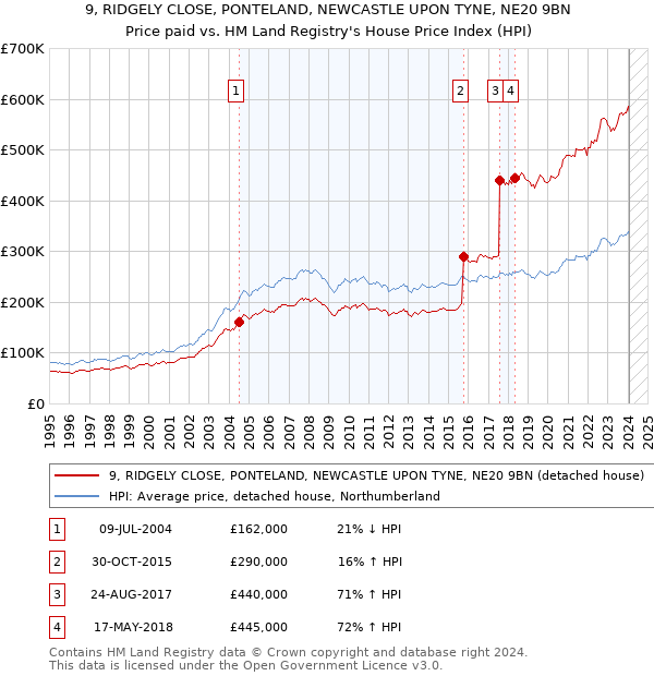 9, RIDGELY CLOSE, PONTELAND, NEWCASTLE UPON TYNE, NE20 9BN: Price paid vs HM Land Registry's House Price Index