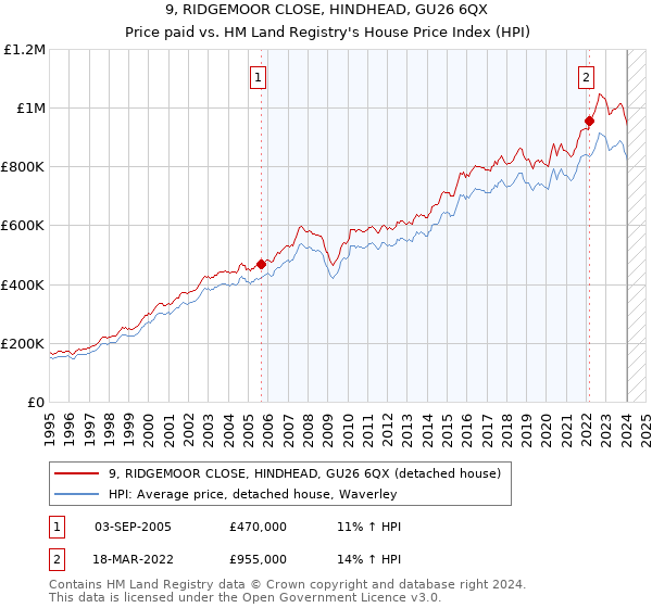 9, RIDGEMOOR CLOSE, HINDHEAD, GU26 6QX: Price paid vs HM Land Registry's House Price Index