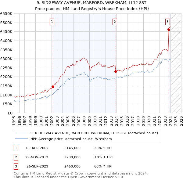 9, RIDGEWAY AVENUE, MARFORD, WREXHAM, LL12 8ST: Price paid vs HM Land Registry's House Price Index