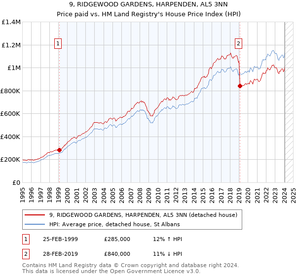 9, RIDGEWOOD GARDENS, HARPENDEN, AL5 3NN: Price paid vs HM Land Registry's House Price Index