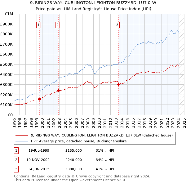 9, RIDINGS WAY, CUBLINGTON, LEIGHTON BUZZARD, LU7 0LW: Price paid vs HM Land Registry's House Price Index