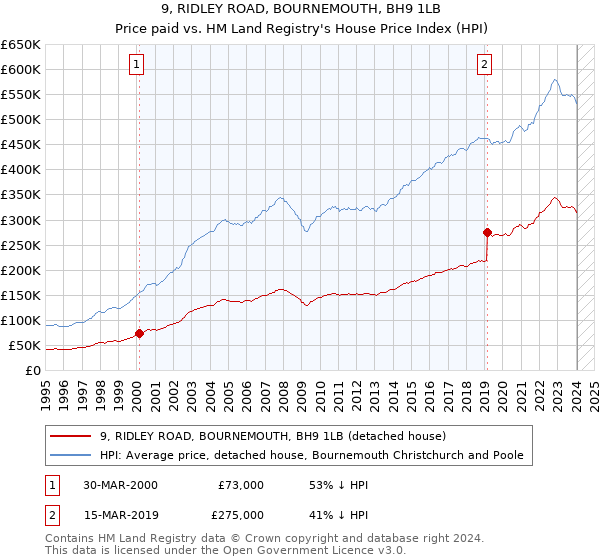 9, RIDLEY ROAD, BOURNEMOUTH, BH9 1LB: Price paid vs HM Land Registry's House Price Index