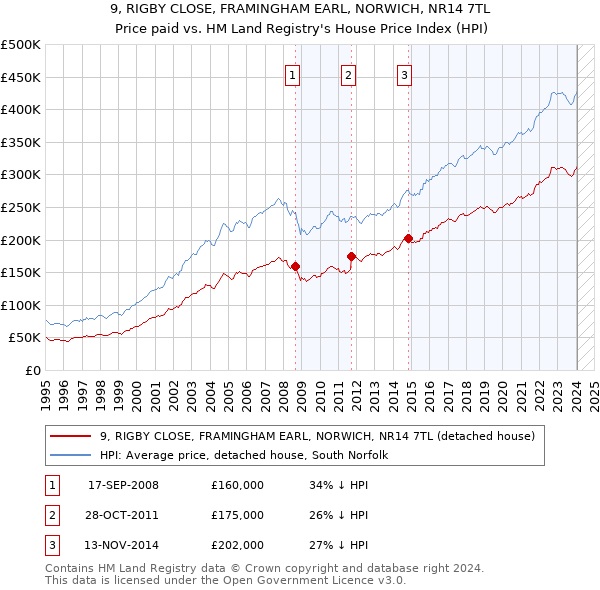 9, RIGBY CLOSE, FRAMINGHAM EARL, NORWICH, NR14 7TL: Price paid vs HM Land Registry's House Price Index
