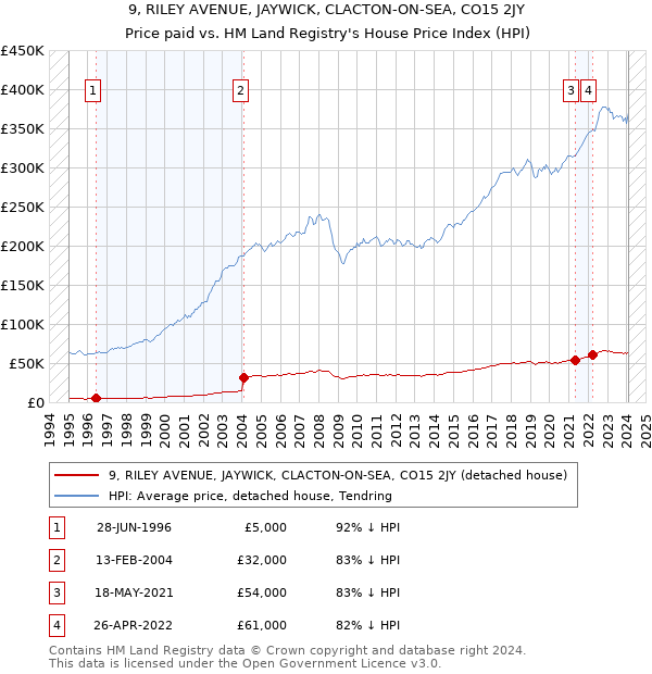 9, RILEY AVENUE, JAYWICK, CLACTON-ON-SEA, CO15 2JY: Price paid vs HM Land Registry's House Price Index