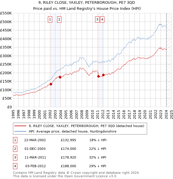 9, RILEY CLOSE, YAXLEY, PETERBOROUGH, PE7 3QD: Price paid vs HM Land Registry's House Price Index