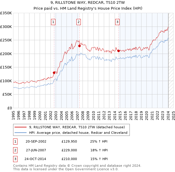 9, RILLSTONE WAY, REDCAR, TS10 2TW: Price paid vs HM Land Registry's House Price Index