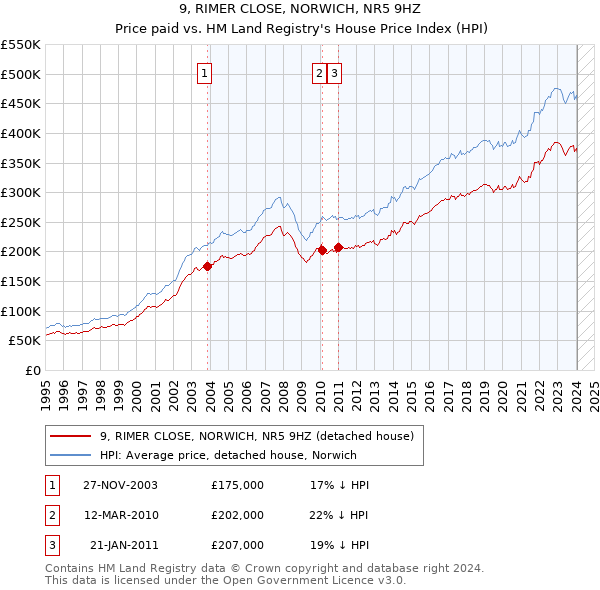9, RIMER CLOSE, NORWICH, NR5 9HZ: Price paid vs HM Land Registry's House Price Index