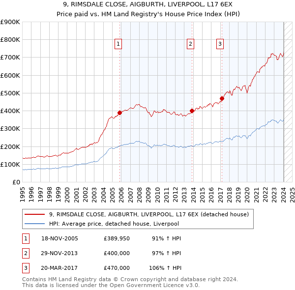 9, RIMSDALE CLOSE, AIGBURTH, LIVERPOOL, L17 6EX: Price paid vs HM Land Registry's House Price Index