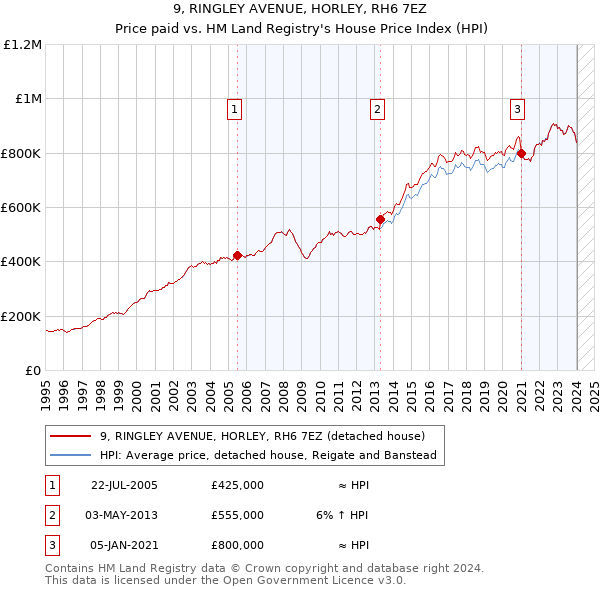 9, RINGLEY AVENUE, HORLEY, RH6 7EZ: Price paid vs HM Land Registry's House Price Index
