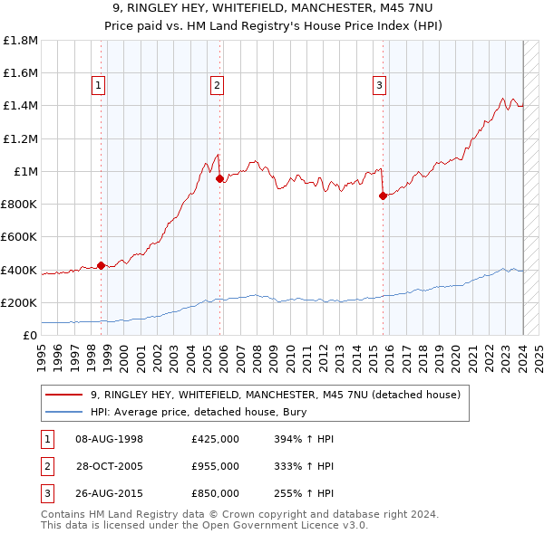 9, RINGLEY HEY, WHITEFIELD, MANCHESTER, M45 7NU: Price paid vs HM Land Registry's House Price Index