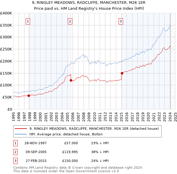 9, RINGLEY MEADOWS, RADCLIFFE, MANCHESTER, M26 1ER: Price paid vs HM Land Registry's House Price Index