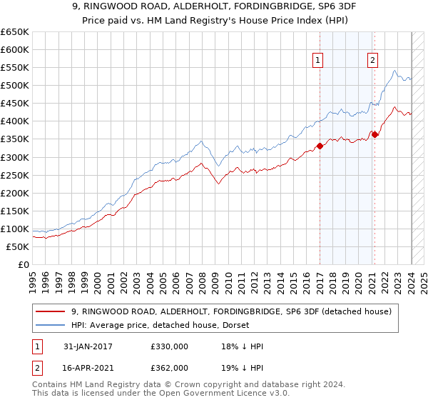 9, RINGWOOD ROAD, ALDERHOLT, FORDINGBRIDGE, SP6 3DF: Price paid vs HM Land Registry's House Price Index
