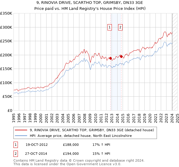 9, RINOVIA DRIVE, SCARTHO TOP, GRIMSBY, DN33 3GE: Price paid vs HM Land Registry's House Price Index