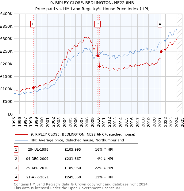 9, RIPLEY CLOSE, BEDLINGTON, NE22 6NR: Price paid vs HM Land Registry's House Price Index
