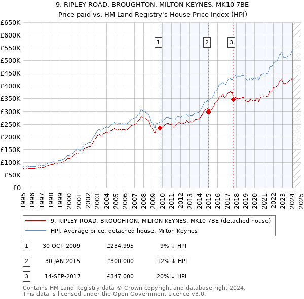 9, RIPLEY ROAD, BROUGHTON, MILTON KEYNES, MK10 7BE: Price paid vs HM Land Registry's House Price Index