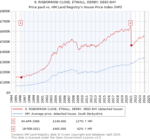 9, RISBORROW CLOSE, ETWALL, DERBY, DE65 6HY: Price paid vs HM Land Registry's House Price Index