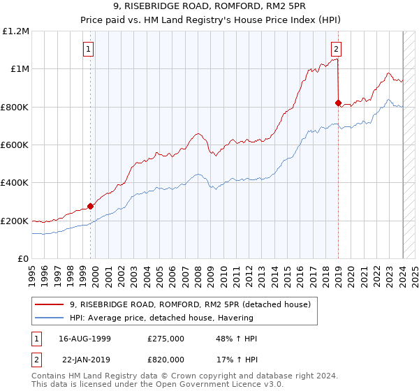 9, RISEBRIDGE ROAD, ROMFORD, RM2 5PR: Price paid vs HM Land Registry's House Price Index