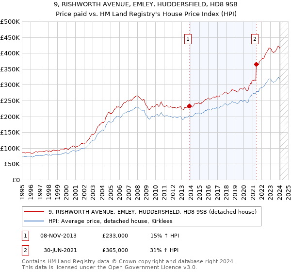 9, RISHWORTH AVENUE, EMLEY, HUDDERSFIELD, HD8 9SB: Price paid vs HM Land Registry's House Price Index