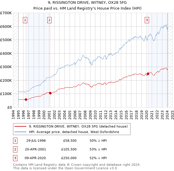 9, RISSINGTON DRIVE, WITNEY, OX28 5FG: Price paid vs HM Land Registry's House Price Index