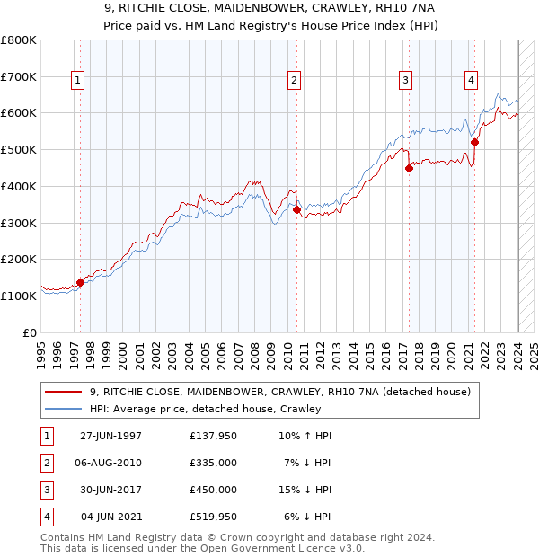 9, RITCHIE CLOSE, MAIDENBOWER, CRAWLEY, RH10 7NA: Price paid vs HM Land Registry's House Price Index