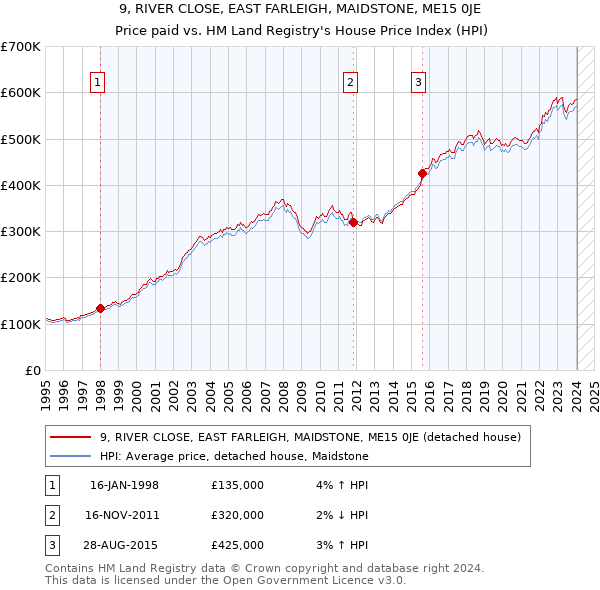 9, RIVER CLOSE, EAST FARLEIGH, MAIDSTONE, ME15 0JE: Price paid vs HM Land Registry's House Price Index