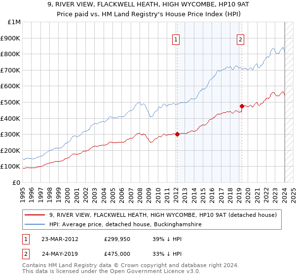 9, RIVER VIEW, FLACKWELL HEATH, HIGH WYCOMBE, HP10 9AT: Price paid vs HM Land Registry's House Price Index
