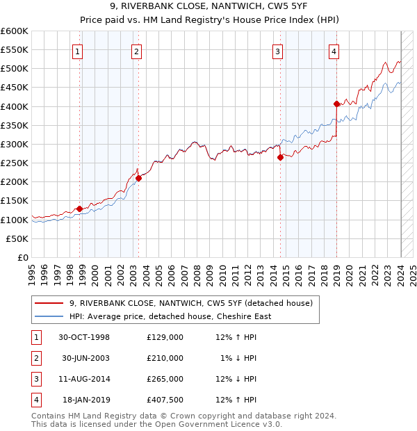 9, RIVERBANK CLOSE, NANTWICH, CW5 5YF: Price paid vs HM Land Registry's House Price Index